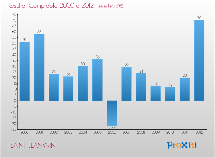 Evolution du résultat comptable pour la commune de SAINT-JEANVRIN de 2000 à 2012 Evolution du résultat comptable pour SAINT-JEANVRIN de 2000 à 2012