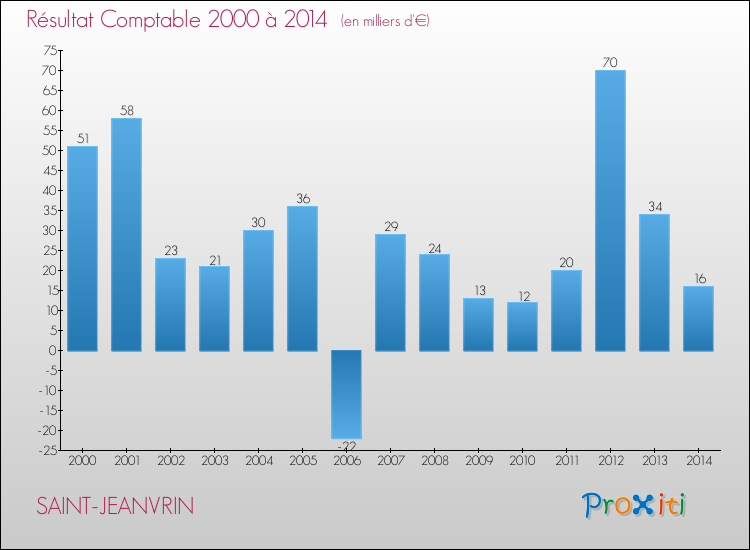 Evolution du résultat comptable pour la commune de SAINT-JEANVRIN de 2000 à 2014 Evolution du résultat comptable pour SAINT-JEANVRIN de 2000 à 2014
