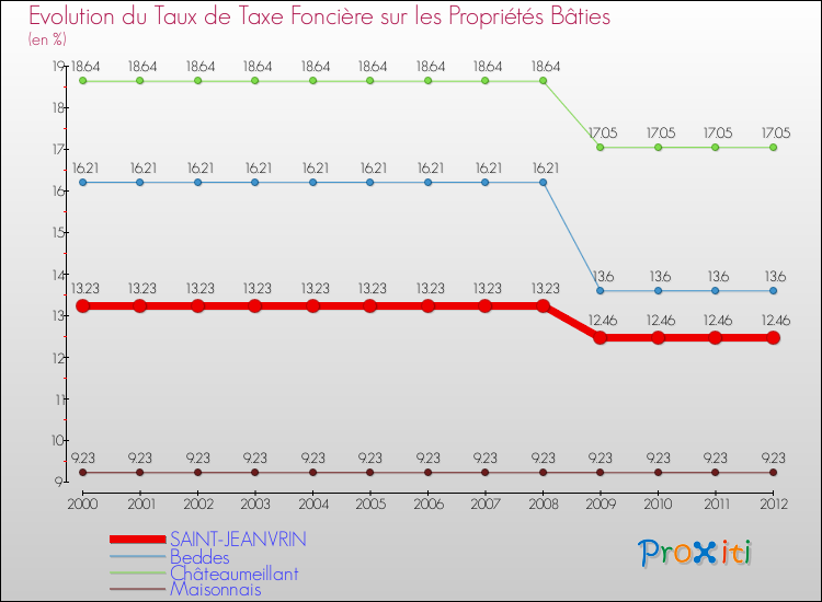 Evolution du taux de la taxe foncière sur le bati pour SAINT-JEANVRIN et les communes proches de 2000 à 2012 Comparaison des taux de taxe foncière sur le bati pour SAINT-JEANVRIN et les communes voisines de 2000 à 2012