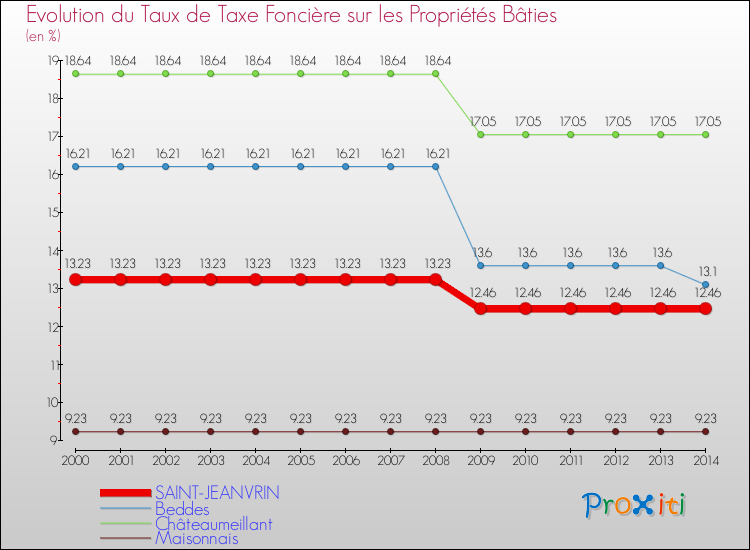 Evolution du taux de la taxe foncière sur le bati pour SAINT-JEANVRIN et les communes proches de 2000 à 2014 Comparaison des taux de taxe foncière sur le bati pour SAINT-JEANVRIN et les communes voisines de 2000 à 2014