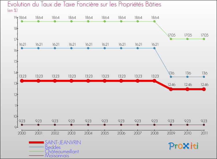 Evolution du taux de la taxe foncière sur le bati pour SAINT-JEANVRIN et les communes proches Comparaison des taux de taxe foncière sur le bati pour SAINT-JEANVRIN et les communes voisines