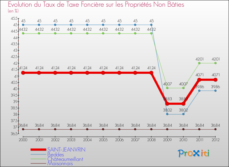 Evolution du taux de la taxe foncière sur les immeubles et terrains non batis pour SAINT-JEANVRIN et les communes proches de 2000 à 2012 Comparaison des taux de la taxe foncière sur les immeubles et terrains non batis pour SAINT-JEANVRIN et les communes voisines de 2000 à 2012