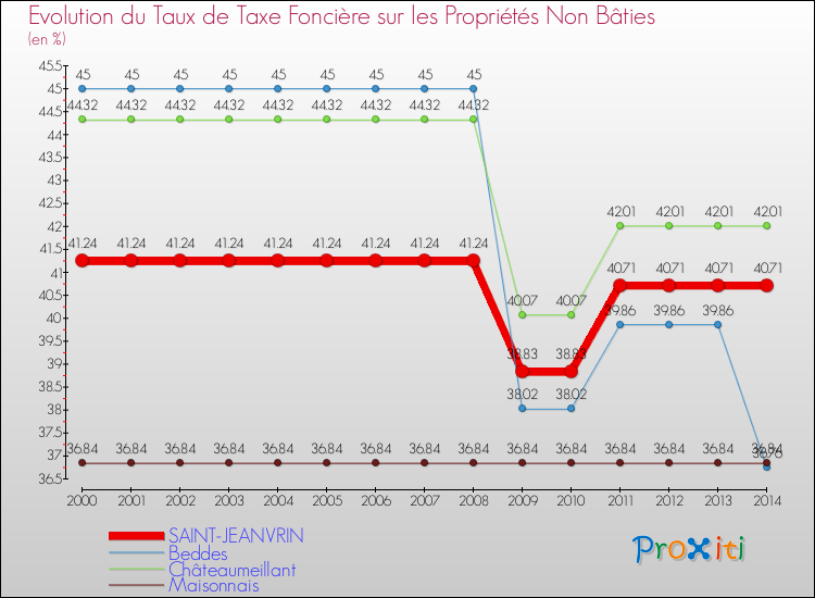 Evolution du taux de la taxe foncière sur les immeubles et terrains non batis pour SAINT-JEANVRIN et les communes proches de 2000 à 2014 Comparaison des taux de la taxe foncière sur les immeubles et terrains non batis pour SAINT-JEANVRIN et les communes voisines de 2000 à 2014