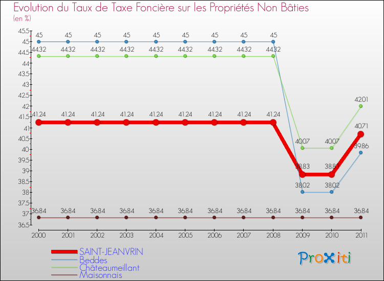 Evolution du taux de la taxe foncière sur les immeubles et terrains non batis pour SAINT-JEANVRIN et les communes proches Comparaison des taux de la taxe foncière sur les immeubles et terrains non batis pour SAINT-JEANVRIN et les communes voisines