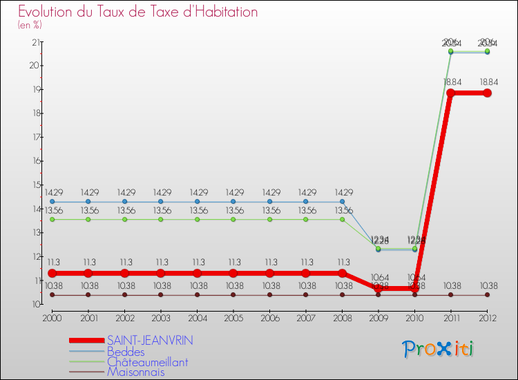 Evolution du taux de la taxe d'habitation pour SAINT-JEANVRIN et les communes proches Comparaison des taux de la taxe d'habitation pour SAINT-JEANVRIN et les communes voisines