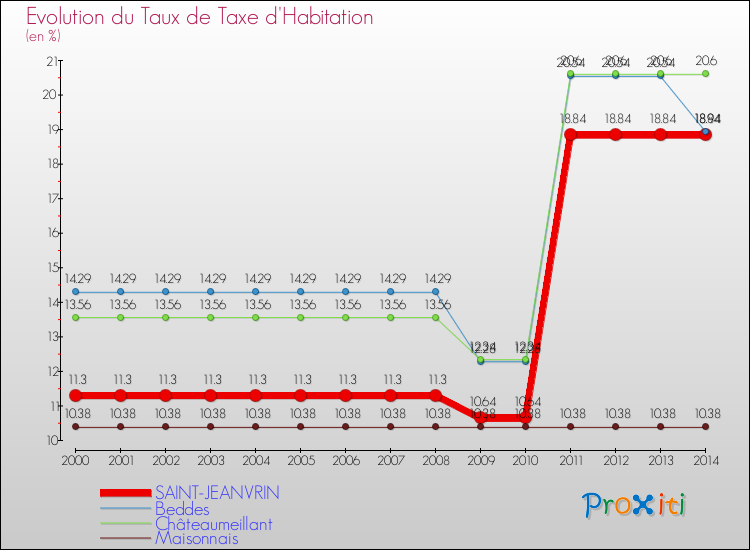 Evolution du taux de la taxe d'habitation pour SAINT-JEANVRIN et les communes proches de 2000 à 2014 Comparaison des taux de la taxe d'habitation pour SAINT-JEANVRIN et les communes voisines de 2000 à 2014