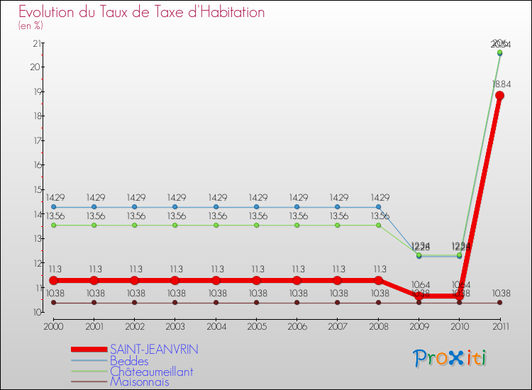 Evolution du taux de la taxe d'habitation pour SAINT-JEANVRIN et les communes proches Comparaison des taux de la taxe d'habitation pour SAINT-JEANVRIN et les communes voisines