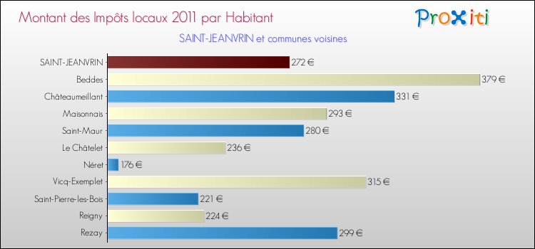 Montant des impôts locaux par Habitant pour SAINT-JEANVRIN et les communes proches Comparaison des impôts locaux par habitant pour SAINT-JEANVRIN et les communes voisines