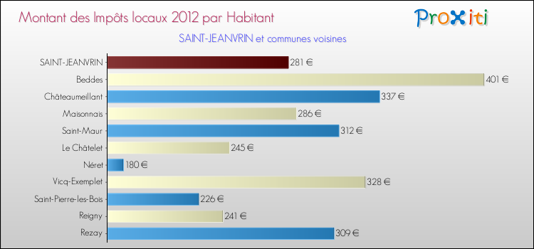 Montant des impôts locaux par Habitant pour SAINT-JEANVRIN et les communes proches Comparaison des impôts locaux par habitant pour SAINT-JEANVRIN et les communes voisines