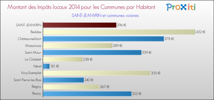 Montant des impôts locaux par Habitant pour SAINT-JEANVRIN et les communes proches en 2014 Comparaison des impôts locaux par habitant pour SAINT-JEANVRIN et les communes voisines en 2014