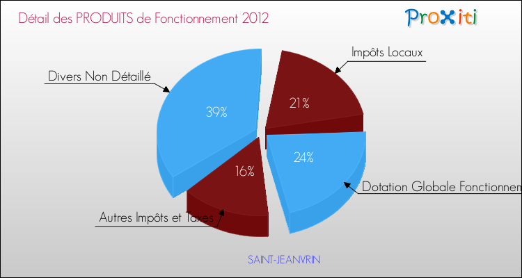 Décomposition du Budget de Fonctionnement 2012 de la commune de SAINT-JEANVRIN Budget de Fonctionnement 2012 pour la commune de SAINT-JEANVRIN