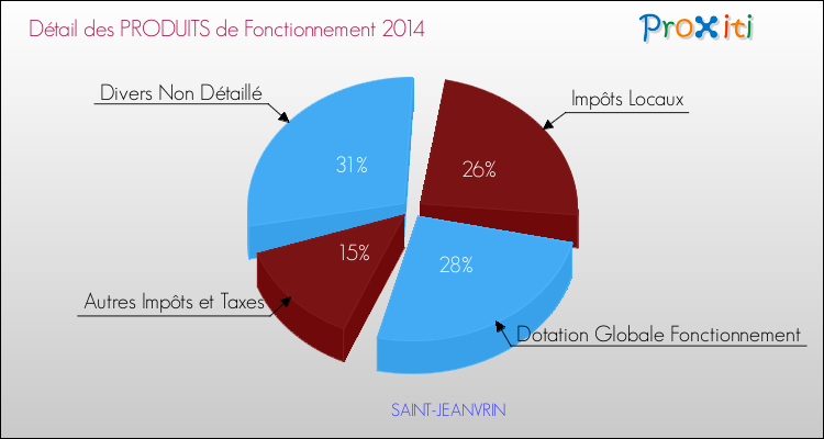 Décomposition du Budget de Fonctionnement 2014 de la commune de SAINT-JEANVRIN Budget de Fonctionnement 2014 pour la commune de SAINT-JEANVRIN