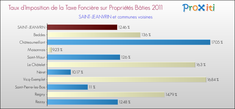Taux d'imposition de la taxe foncière sur le bati 2011 pour SAINT-JEANVRIN et les communes proches Comparaison des taux d'imposition de la taxe foncière sur le bati 2011 pour SAINT-JEANVRIN et les communes voisines