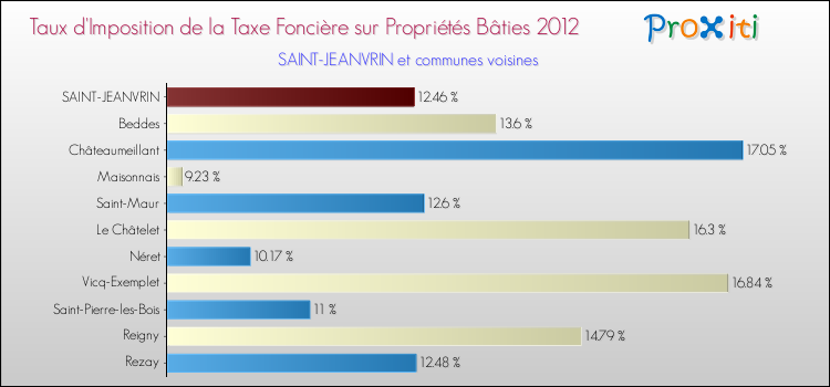Taux d'imposition de la taxe foncière sur le bati 2012 pour SAINT-JEANVRIN et les communes proches Comparaison des taux d'imposition de la taxe foncière sur le bati 2012 pour SAINT-JEANVRIN et les communes voisines