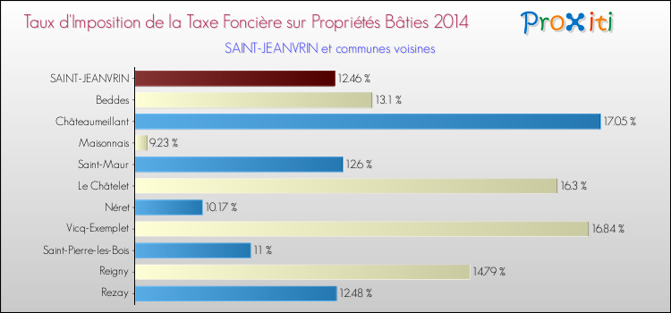 Taux d'imposition de la taxe foncière sur le bati 2014 pour SAINT-JEANVRIN et les communes proches Comparaison des taux d'imposition de la taxe foncière sur le bati 2014 pour SAINT-JEANVRIN et les communes voisines