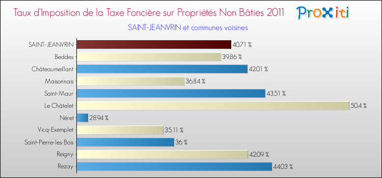 Taux d'imposition de la taxe foncière sur les immeubles et terrains non batis 2011 pour SAINT-JEANVRIN et les communes proches Comparaison des taux d'imposition de la taxe foncière sur les immeubles et terrains non batis 2011 pour SAINT-JEANVRIN et les communes voisines