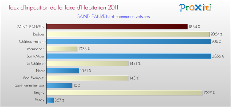 Taux d'imposition de la taxe d'habitation 2011 pour SAINT-JEANVRIN et les communes proches Comparaison des taux d'imposition de la taxe d'habitation 2011 pour SAINT-JEANVRIN et les communes voisines