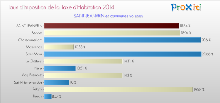Taux d'imposition de la taxe d'habitation 2014 pour SAINT-JEANVRIN et les communes proches Comparaison des taux d'imposition de la taxe d'habitation 2014 pour SAINT-JEANVRIN et les communes voisines