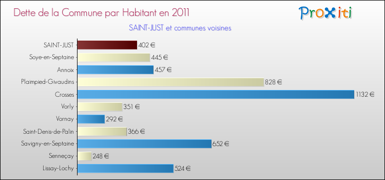 Dette par habitant de la commune en 2011 pour SAINT-JUST et les communes proches Comparaison de la dette par habitant de la commune en 2011 pour SAINT-JUST et les communes voisines