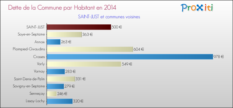 Dette par habitant de la commune en 2014 pour SAINT-JUST et les communes proches Comparaison de la dette par habitant de la commune en 2014 pour SAINT-JUST et les communes voisines