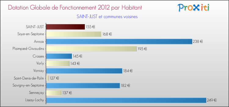 Montant des dotations globales de fonctionnement DGF par Habitant pour SAINT-JUST et les communes proches Comparaison des des dotations globales de fonctionnement DGF par habitant pour SAINT-JUST et les communes voisines