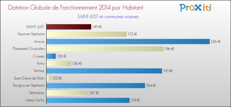 Montant des dotations globales de fonctionnement DGF par Habitant pour SAINT-JUST et les communes proches en 2014. Comparaison des des dotations globales de fonctionnement DGF par habitant pour SAINT-JUST et les communes voisines en 2014.
