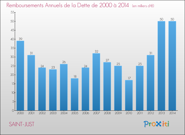 Evolution de l'annuité de la dette pour la commune de SAINT-JUST de 2000 à 2014 Annuités de la dette pour SAINT-JUST de 2000 à 2014