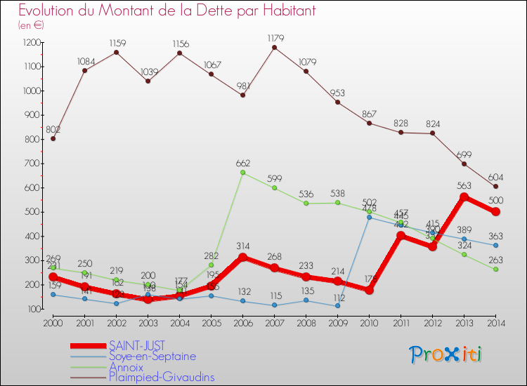 Evolution de la dette par habitant pour la commune de SAINT-JUST et les communes proches de 2000 à 2014 Comparaison de la dette par habitant pour SAINT-JUST et les communes voisines de 2000 à 2014