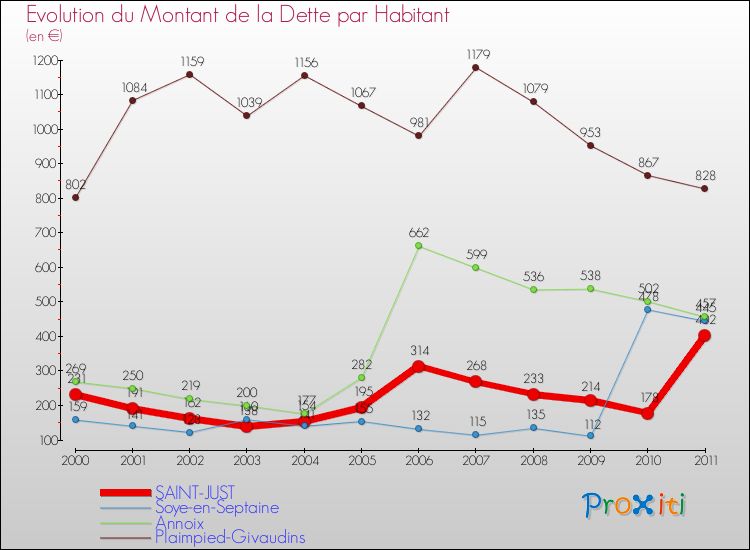 Evolution de la dette par habitant pour la commune de SAINT-JUST et les communes proches Comparaison de la dette par habitant pour SAINT-JUST et les communes voisines