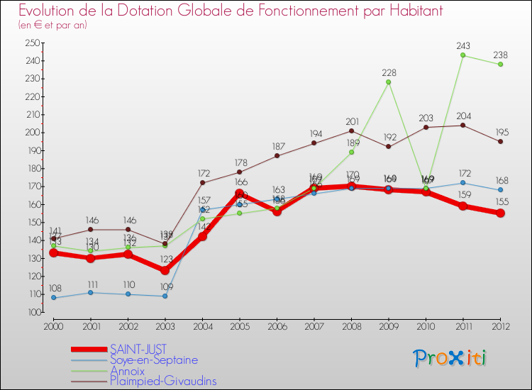 Evolution et montant de la dotation globale de fonctionnement par Habitant pour SAINT-JUST et les communes proches Comparaison des dotations globales de fonctionnement par habitant pour SAINT-JUST et les communes voisines