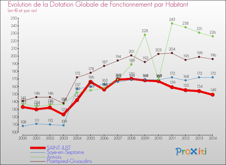 Evolution et montant de la dotation globale de fonctionnement par Habitant pour SAINT-JUST et les communes proches de 2000 à 2014. Comparaison des dotations globales de fonctionnement par habitant pour SAINT-JUST et les communes voisines de 2000 à 2014.