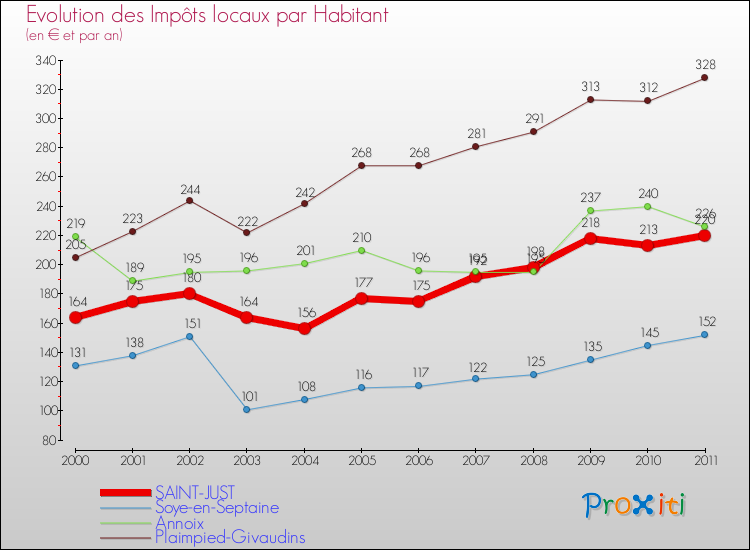 Evolution et montant des impôts locaux par Habitant pour SAINT-JUST et les communes proches Comparaison des impôts locaux par habitant pour SAINT-JUST et les communes voisines