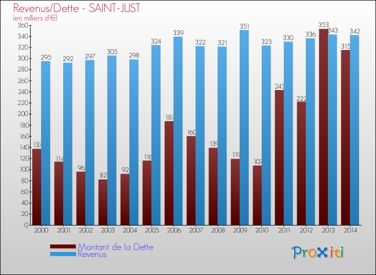 Evolution comparée de la dette et des revenus pour la commune de SAINT-JUST de 2000 à 2014 Comparaison de la dette et des revenus pour SAINT-JUST de 2000 à 2014