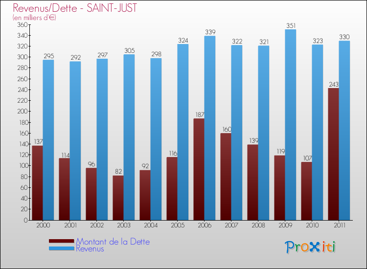 Evolution comparée de la dette et des revenus pour la commune de SAINT-JUST de 2000 à 2011 Comparaison de la dette et des revenus pour SAINT-JUST de 2000 à 2011