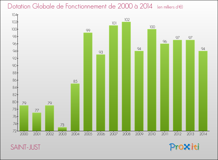 Evolution du montant de la Dotation Globale de Fonctionnement pour la commune de SAINT-JUST de 2000 à 2014 Evolution du montant de la Dotation Globale de Fonctionnement pour SAINT-JUST de 2000 à 2014