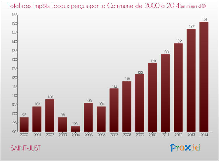 Evolution des Impôts Locaux pour la commune de SAINT-JUST de 2000 à 2014 Evolution des Impôts Locaux pour SAINT-JUST de 2000 à 2014