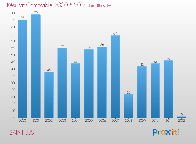 Evolution du résultat comptable pour la commune de SAINT-JUST de 2000 à 2012 Evolution du résultat comptable pour SAINT-JUST de 2000 à 2012