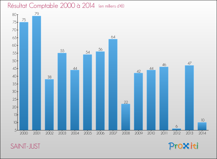 Evolution du résultat comptable pour la commune de SAINT-JUST de 2000 à 2014 Evolution du résultat comptable pour SAINT-JUST de 2000 à 2014
