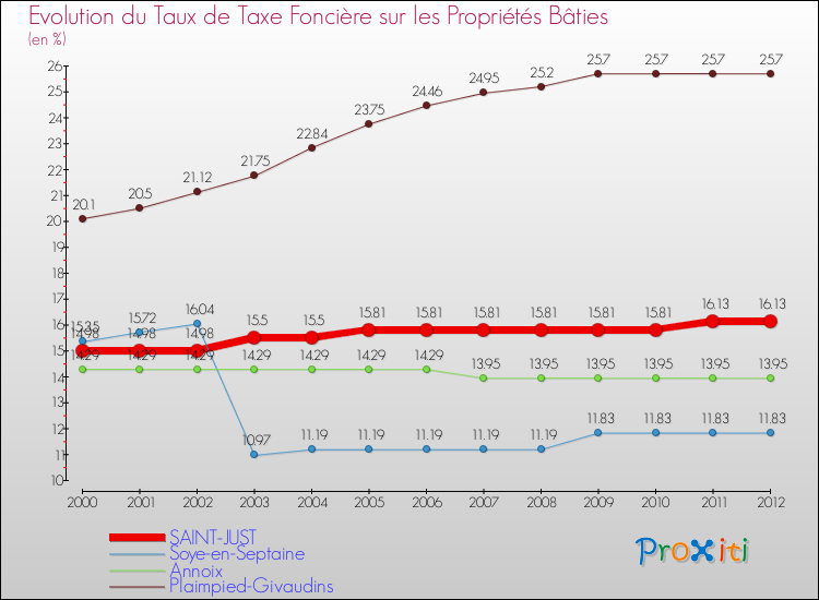 Evolution du taux de la taxe foncière sur le bati pour SAINT-JUST et les communes proches de 2000 à 2012 Comparaison des taux de taxe foncière sur le bati pour SAINT-JUST et les communes voisines de 2000 à 2012