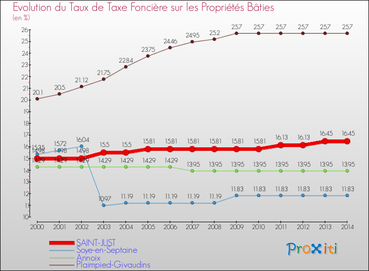Evolution du taux de la taxe foncière sur le bati pour SAINT-JUST et les communes proches de 2000 à 2014 Comparaison des taux de taxe foncière sur le bati pour SAINT-JUST et les communes voisines de 2000 à 2014