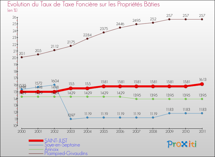 Evolution du taux de la taxe foncière sur le bati pour SAINT-JUST et les communes proches Comparaison des taux de taxe foncière sur le bati pour SAINT-JUST et les communes voisines