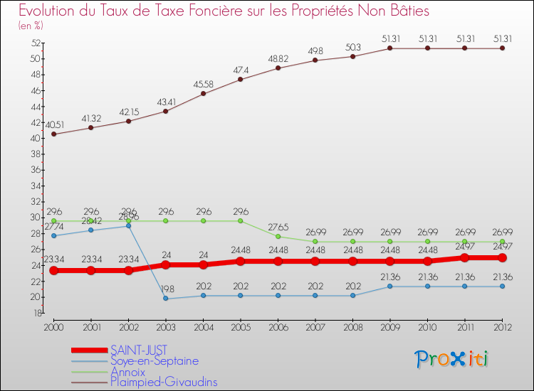Evolution du taux de la taxe foncière sur les immeubles et terrains non batis pour SAINT-JUST et les communes proches de 2000 à 2012 Comparaison des taux de la taxe foncière sur les immeubles et terrains non batis pour SAINT-JUST et les communes voisines de 2000 à 2012