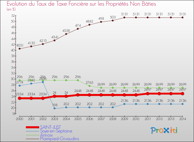 Evolution du taux de la taxe foncière sur les immeubles et terrains non batis pour SAINT-JUST et les communes proches de 2000 à 2014 Comparaison des taux de la taxe foncière sur les immeubles et terrains non batis pour SAINT-JUST et les communes voisines de 2000 à 2014