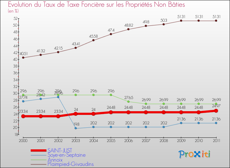 Evolution du taux de la taxe foncière sur les immeubles et terrains non batis pour SAINT-JUST et les communes proches Comparaison des taux de la taxe foncière sur les immeubles et terrains non batis pour SAINT-JUST et les communes voisines