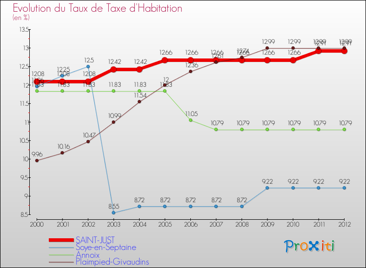 Evolution du taux de la taxe d'habitation pour SAINT-JUST et les communes proches Comparaison des taux de la taxe d'habitation pour SAINT-JUST et les communes voisines