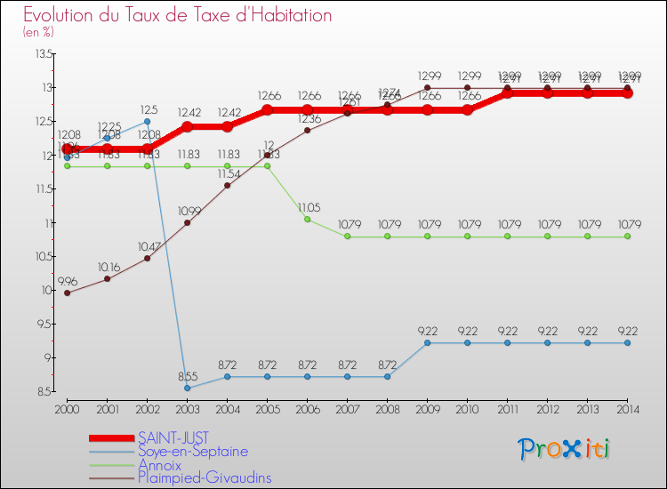 Evolution du taux de la taxe d'habitation pour SAINT-JUST et les communes proches de 2000 à 2014 Comparaison des taux de la taxe d'habitation pour SAINT-JUST et les communes voisines de 2000 à 2014