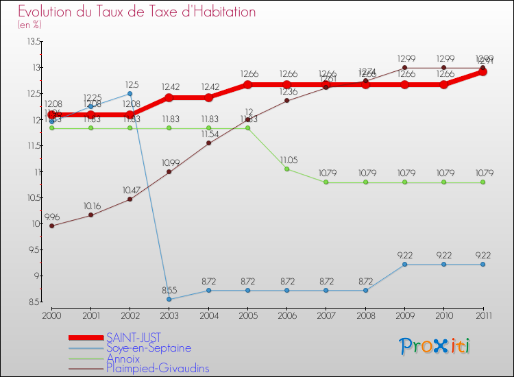 Evolution du taux de la taxe d'habitation pour SAINT-JUST et les communes proches Comparaison des taux de la taxe d'habitation pour SAINT-JUST et les communes voisines