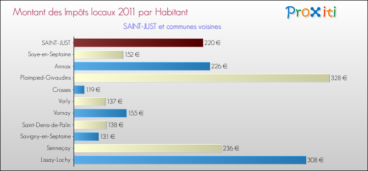 Montant des impôts locaux par Habitant pour SAINT-JUST et les communes proches Comparaison des impôts locaux par habitant pour SAINT-JUST et les communes voisines
