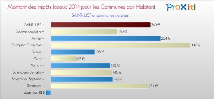 Montant des impôts locaux par Habitant pour SAINT-JUST et les communes proches en 2014 Comparaison des impôts locaux par habitant pour SAINT-JUST et les communes voisines en 2014