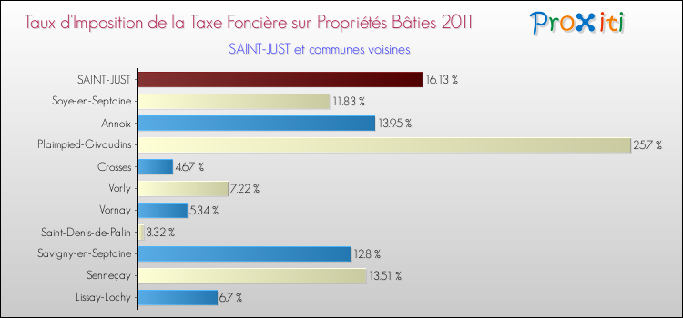 Taux d'imposition de la taxe foncière sur le bati 2011 pour SAINT-JUST et les communes proches Comparaison des taux d'imposition de la taxe foncière sur le bati 2011 pour SAINT-JUST et les communes voisines